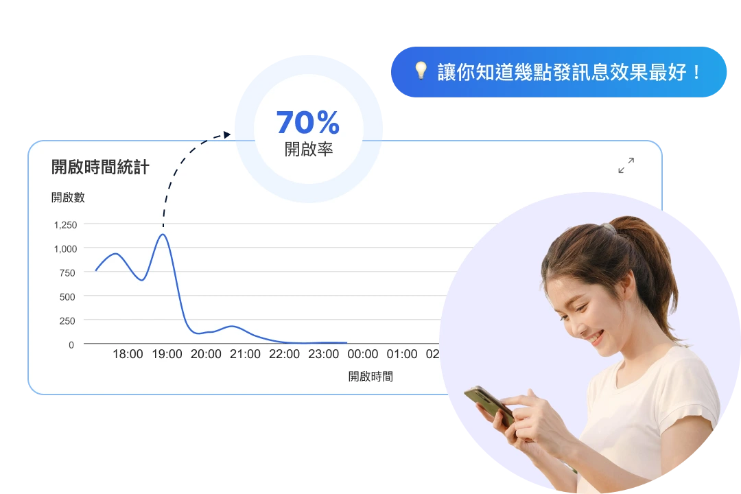 對的時間發送對的訊息，不過度打擾
