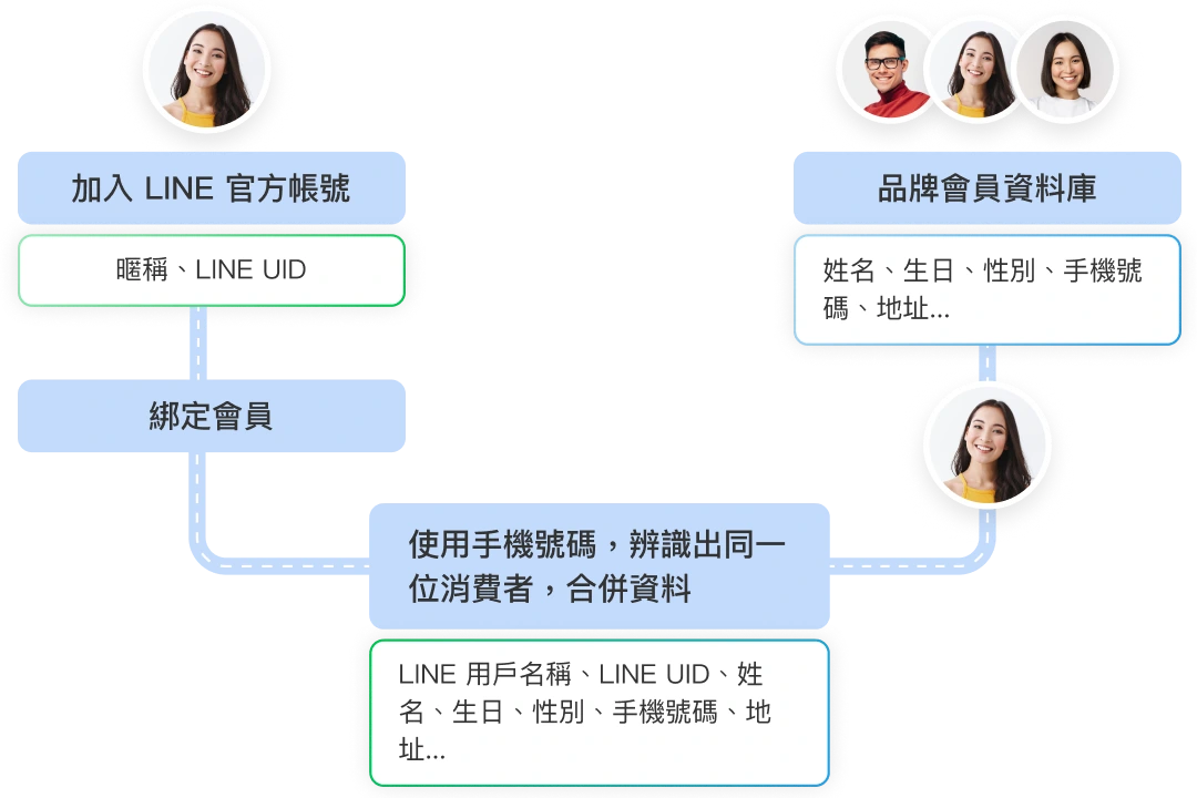 打造專屬會員經營,提升顧客忠誠度