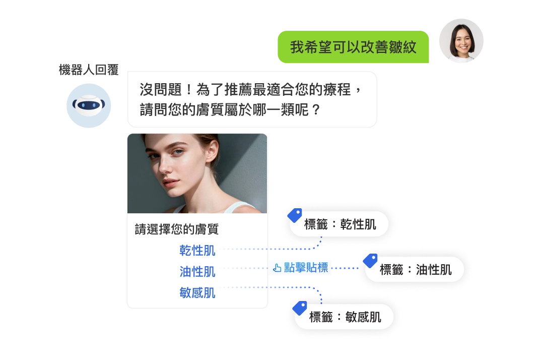 對話同時自動貼標，輕鬆分類客群