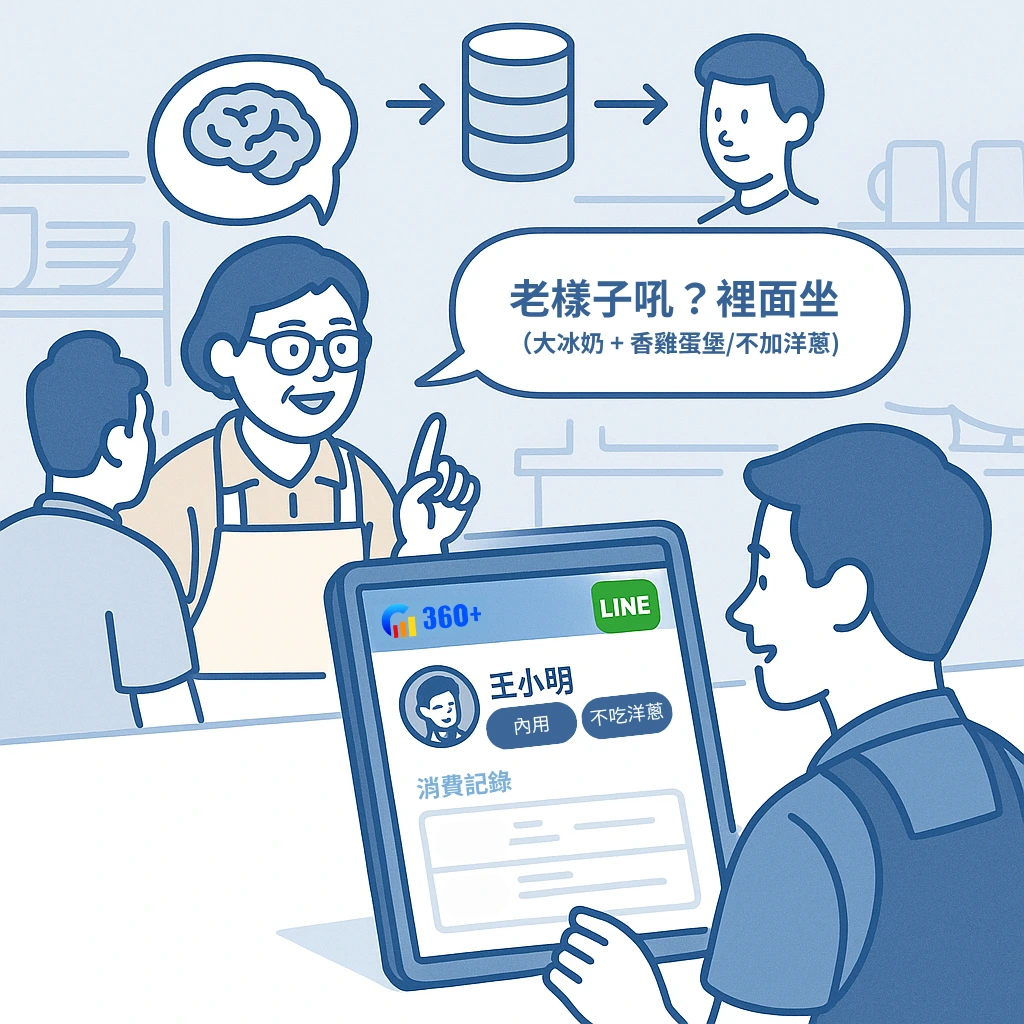 只要有LINE CRM，每個人都可以是早餐店老闆娘！