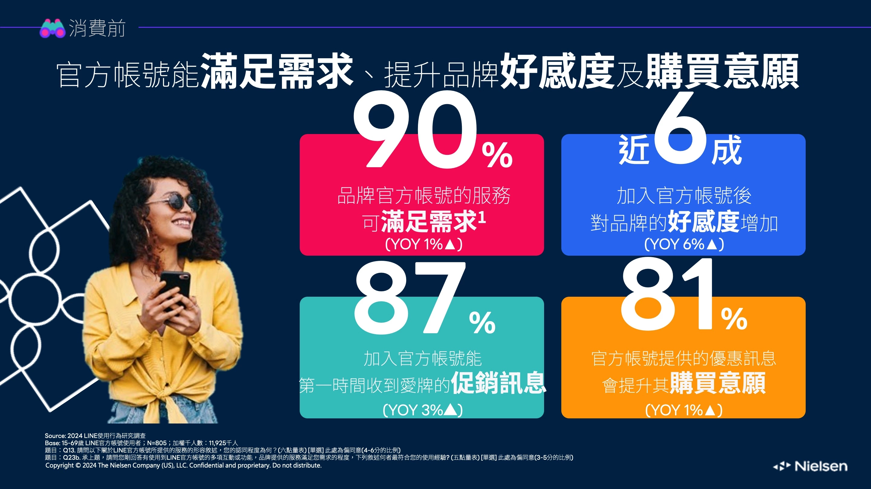 尼爾森2024 LINE使用者調查