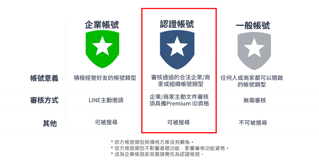 什麼是認證官方帳號？申請了有什麼幫助？ - LINE 官方帳號分為三種等級