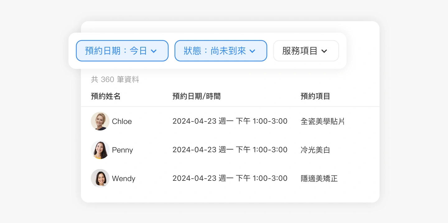 「彙整多管道預約，一目瞭然當日預約狀況」示意