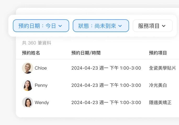 「彙整多管道預約，一目瞭然當日預約狀況」示意