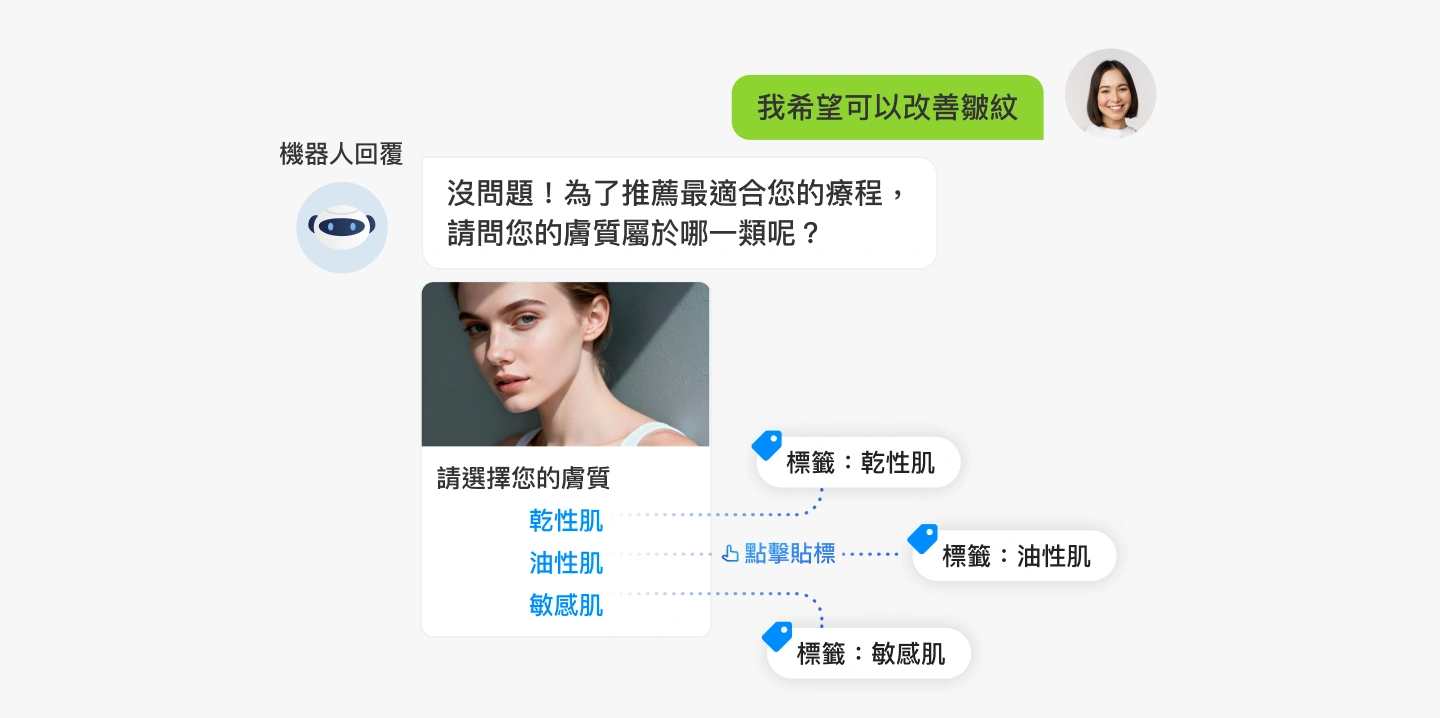 「對話同時自動貼標,輕鬆分類客群」示意