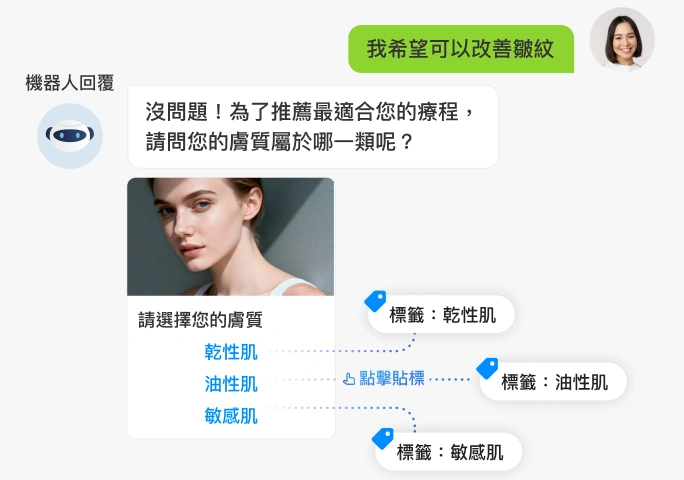 「對話同時自動貼標,輕鬆分類客群」示意