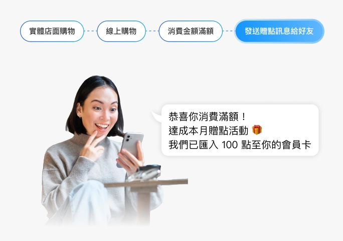 「避免人工失誤,正確發送優惠訊息」示意