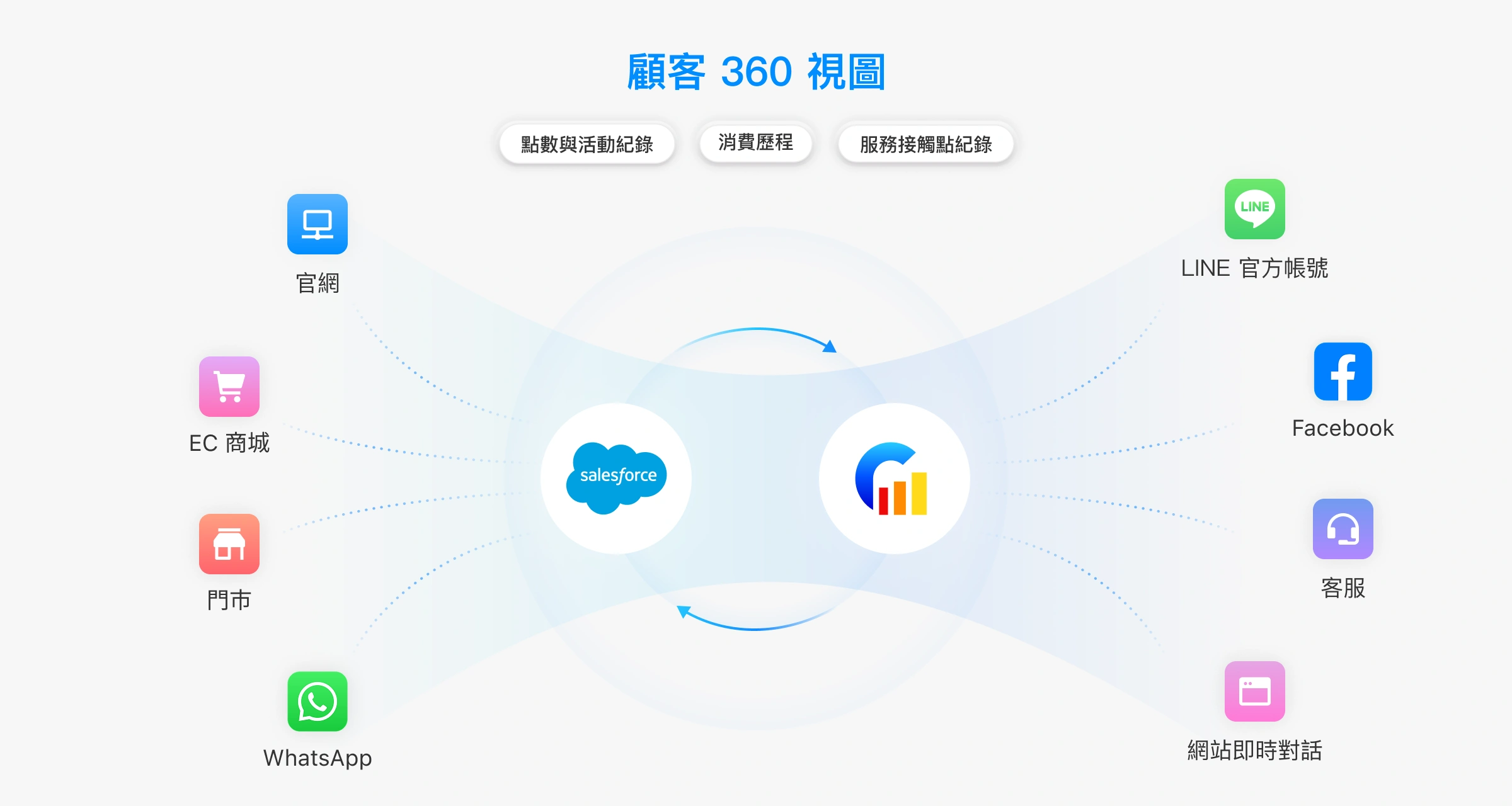 從多通路經營
到真正的全通路增長