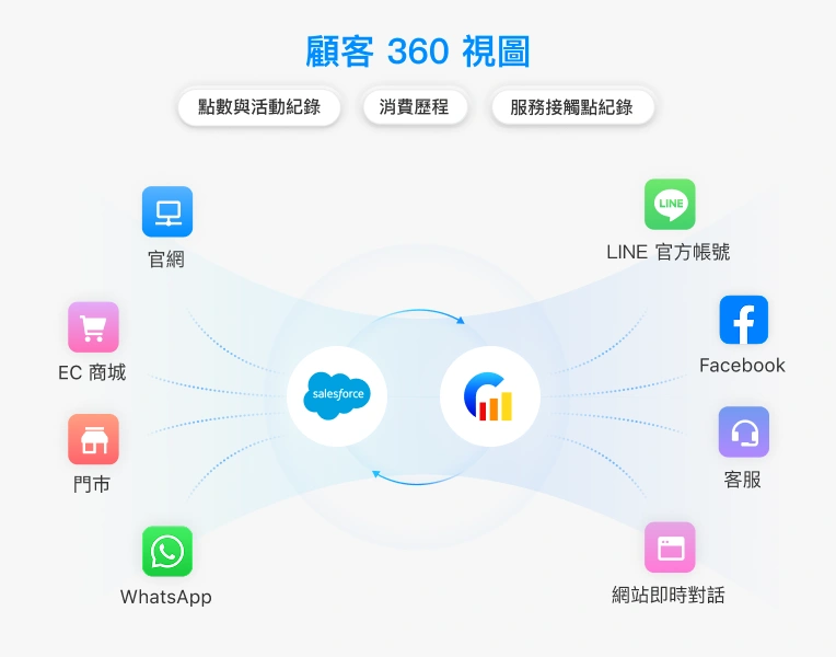 從多通路經營
到真正的全通路增長