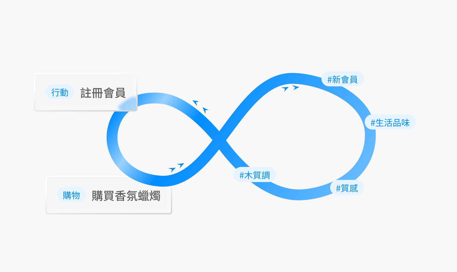 讓每一次互動都變成數據