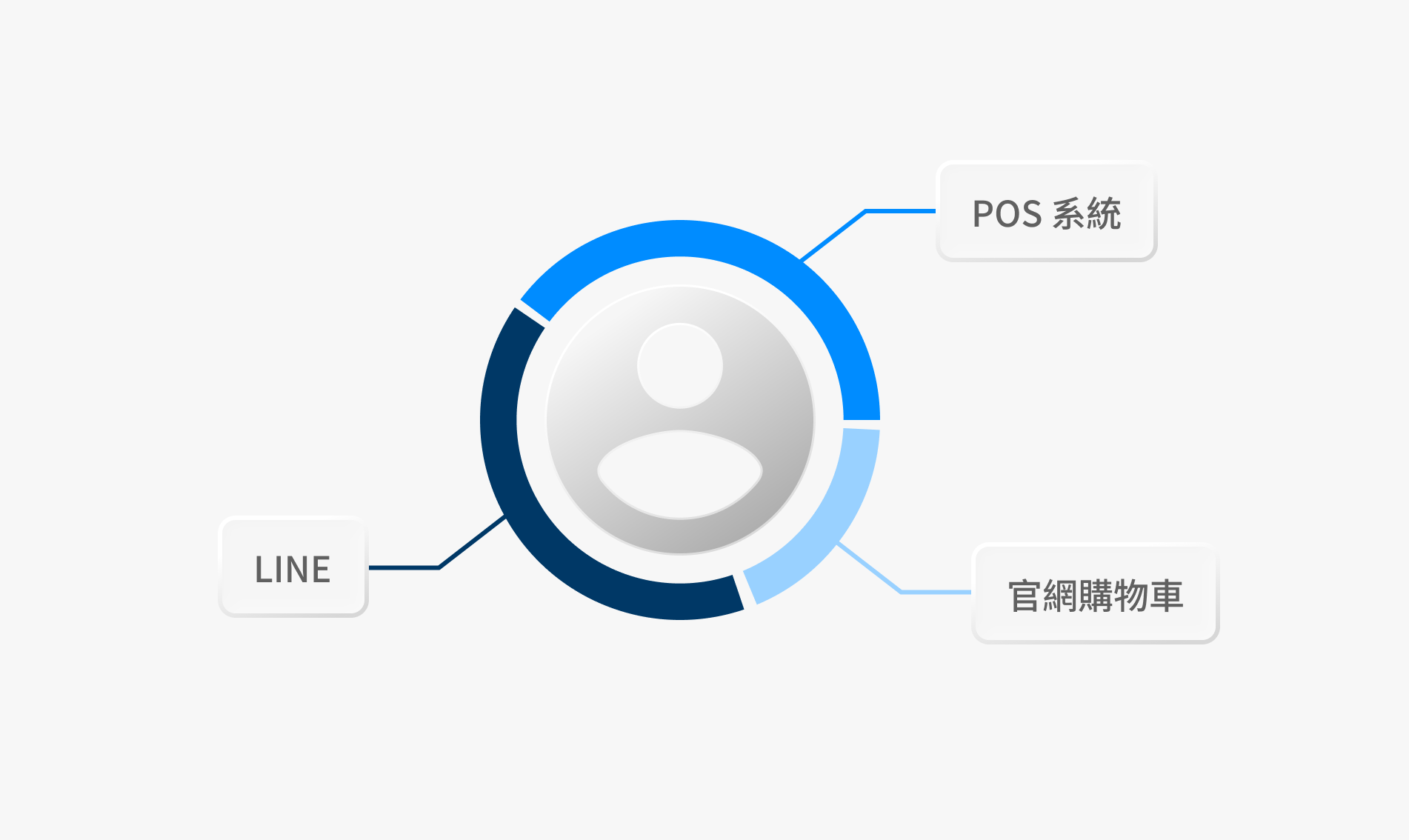 建立顧客的完整輪廓