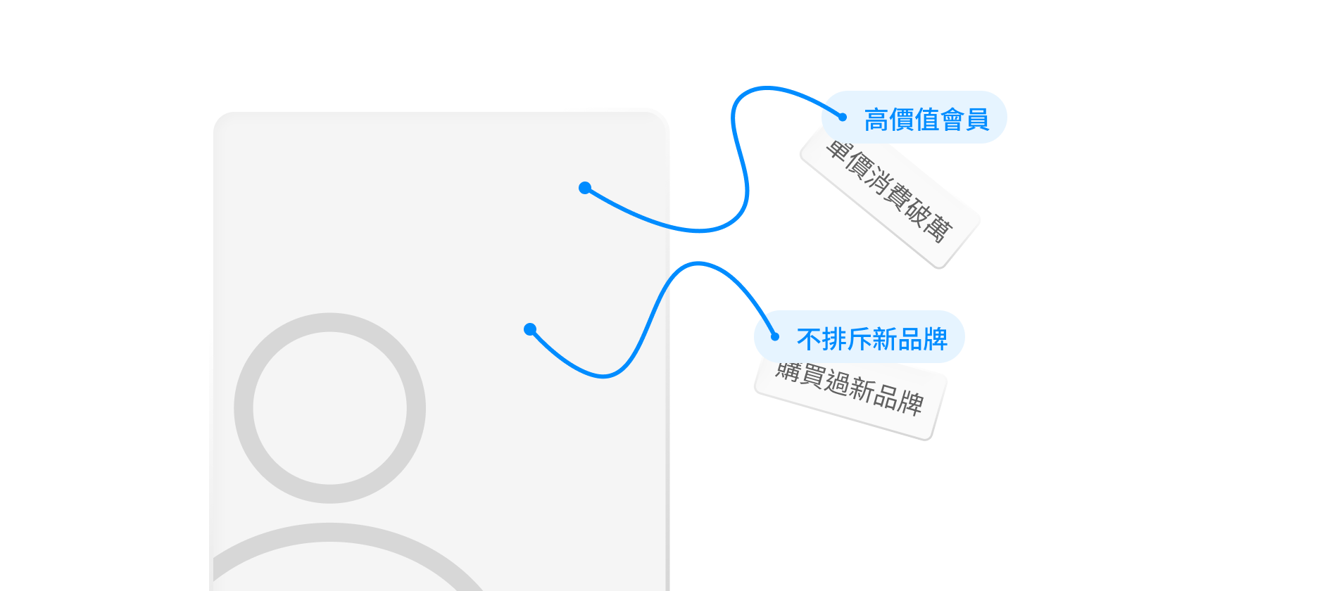 精準分眾推播