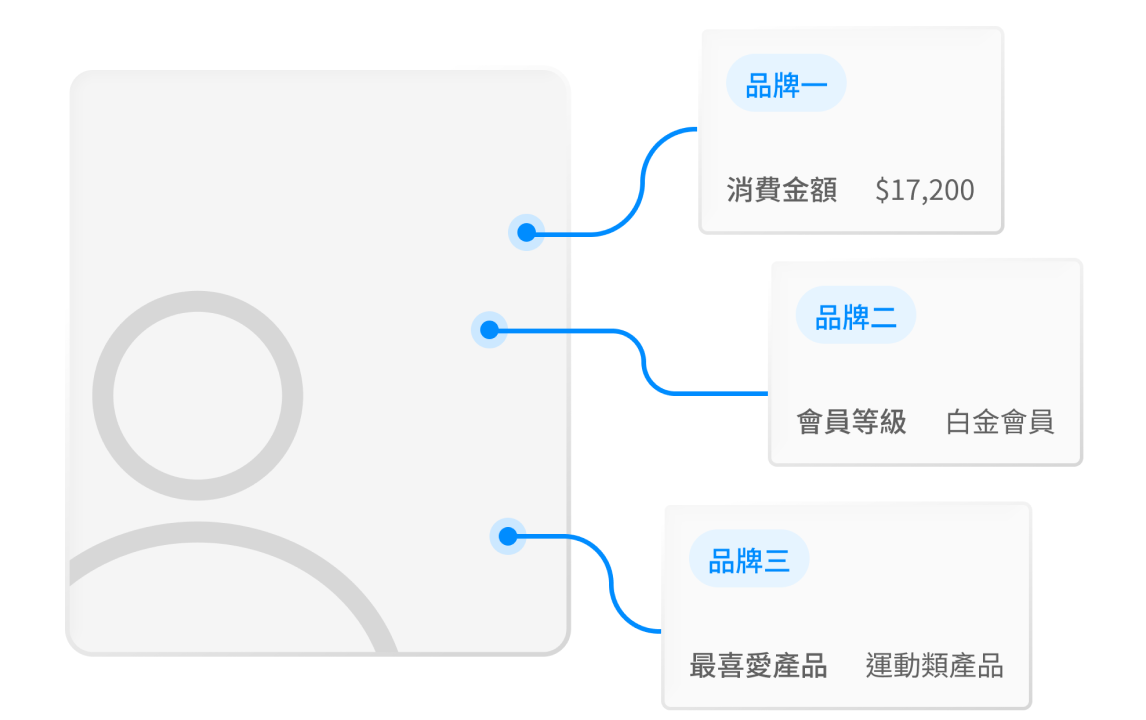 打破品牌孤島，串通會員數據