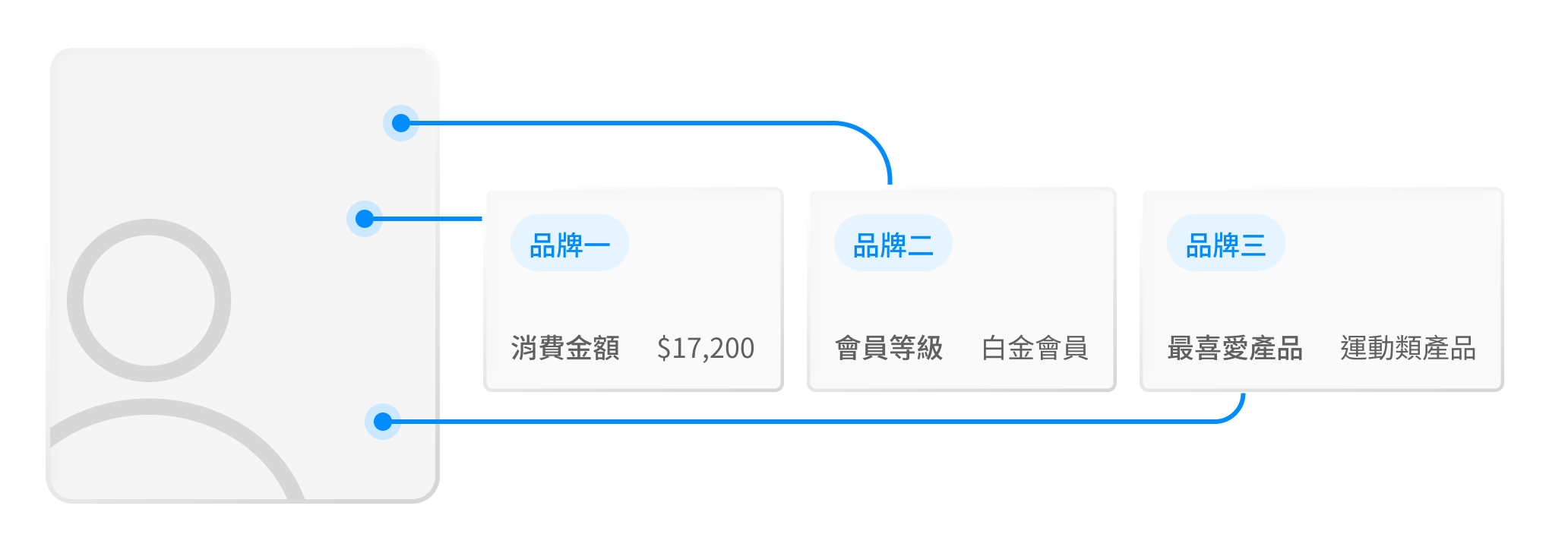 打破品牌孤島，串通會員數據