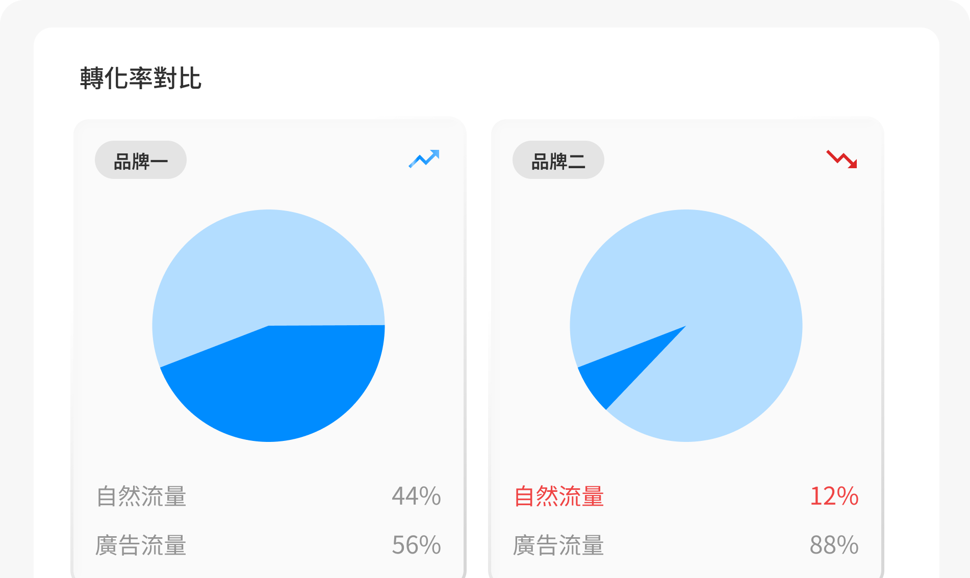 數據回流，決策一目瞭然