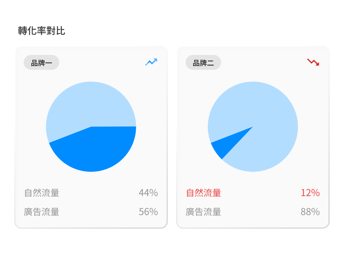 數據回流，決策一目瞭然